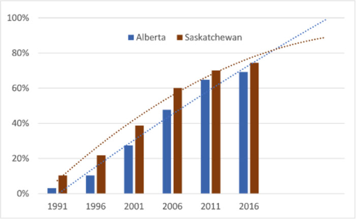 No-Till History/Adoption-Rates-for-No-Till-700.jpg