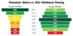 Potassium--Before-vs-After-Moldboard-Plowing.jpg