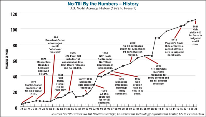 US-No-till-Acreage-History-1972-to-Present-700.jpg