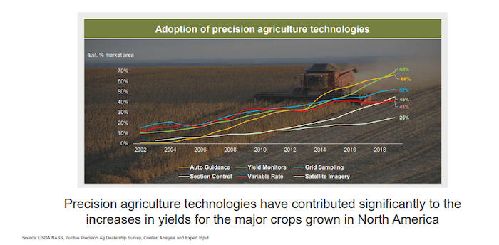 adoption-of-precision-ag-technologies.png