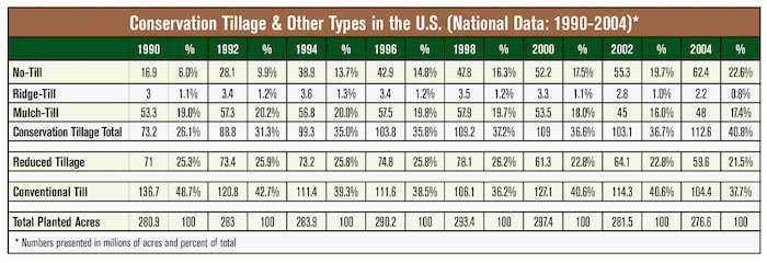 Conservation-Tillage-Data-1990-2004-chart.png